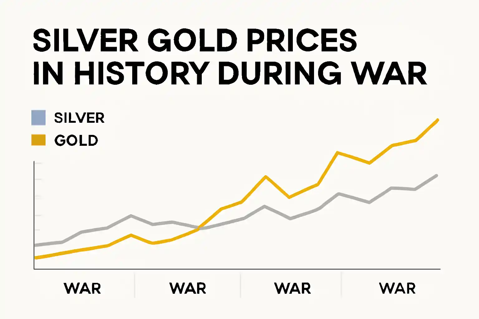 silver gold prices In History During War Time comparison chart with war timeline
